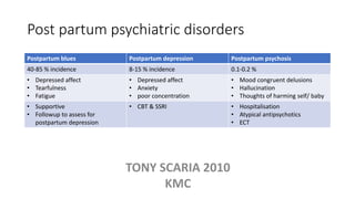 Post partum psychiatric disorders
Postpartum blues Postpartum depression Postpartum psychosis
40-85 % incidence 8-15 % incidence 0.1-0.2 %
• Depressed affect
• Tearfulness
• Fatigue
• Depressed affect
• Anxiety
• poor concentration
• Mood congruent delusions
• Hallucination
• Thoughts of harming self/ baby
• Supportive
• Followup to assess for
postpartum depression
• CBT & SSRI • Hospitalisation
• Atypical antipsychotics
• ECT
TONY SCARIA 2010
KMC
 