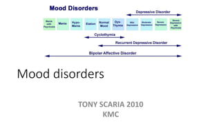Mood disorders
TONY SCARIA 2010
KMC
 