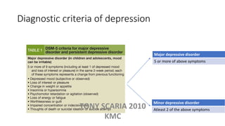 Diagnostic criteria of depression
Major depressive disorder
5 or more of above symptoms
Minor depressive disorder
Atleast 2 of the above symptoms
TONY SCARIA 2010
KMC
 