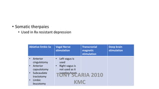 • Somatic therpaies
• Used in Rx resistant depression
Ablative limbic Sx Vagal Nerve
stimulation
Transcranial
magnetic
stimulation
Deep brain
stimulation
• Anterior
cingulotomy
• Anterior
capsulotomy
• Subcaudate
tractotomy
• Limbic
leucotomy
• Left vagus is
used
• Right vagus is
not used as it
supplies heart
TONY SCARIA 2010
KMC
 
