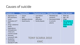 Causes of suicide
Psychiatric ds Physical illness Psychosocial factors Biological factors Other risk factors
• Depression 
MC psychiatric
cause
• Alcoholism (2nd
MC)
• Drug / substance
abuse
dependence
• Schizophrenia
10-12 %
commit suicide
• Anorexia
nervosa 10%
• Borderline
personality
disorder 10%
• Cancer
• AIDS
• Multiple sclerosis
• Head trauma
• Love failure
• Marital
difficulties
• Family dispute
• Markedly low
serotonin
• Decreased 5HIAA
in urine &
plasma
• Male sex
• Age > 40
• Single
• Past attempt of
suicide  most
important risk
factor
TONY SCARIA 2010
KMC
 