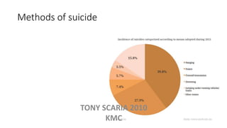 Methods of suicide
• Hanging MC
• Followed by poisoning
TONY SCARIA 2010
KMC
 