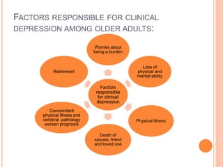 FACTORS RESPONSIBLE FOR CLINICAL
DEPRESSION AMONG OLDER ADULTS:
Factors
responsible
for clinical
depression
Worries about
being a burden
Loss of
physical and
mental ability
Physical illness
Death of
spouse, friend
and loved one
Concomitant
physical illness and
cerebral pathology
worsen prognosis
Retirement
 