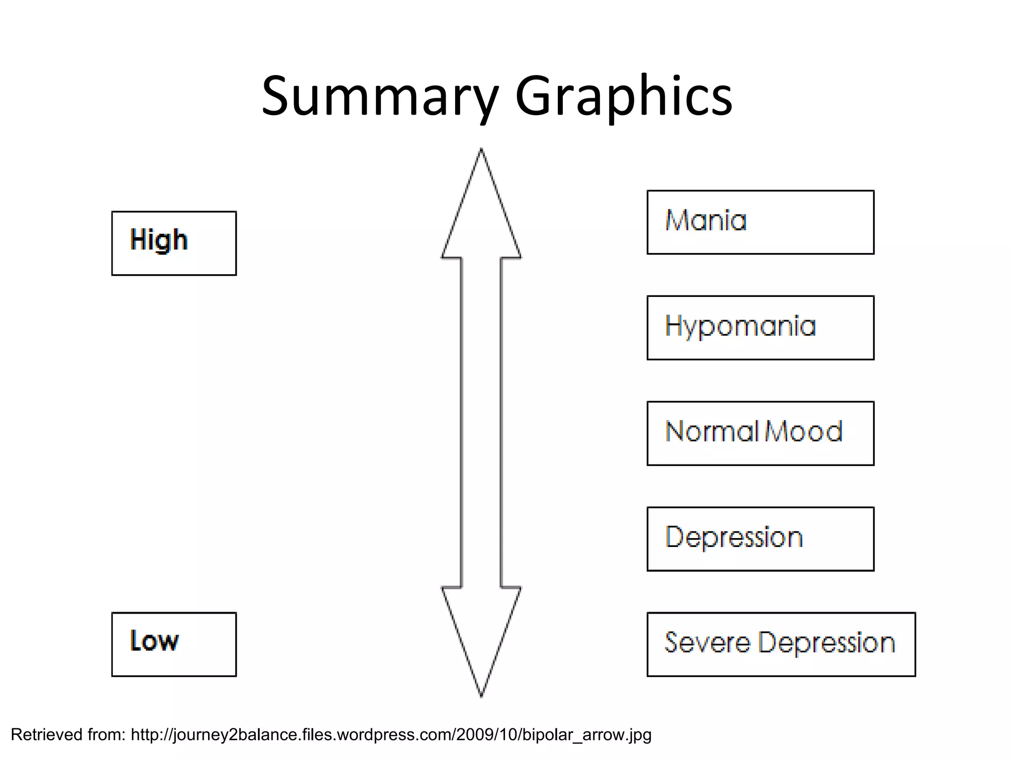 Summary Graphics Retrieved from: http://journey2balance.files.wordpress.com/2009/10/bipolar_arrow.jpg 