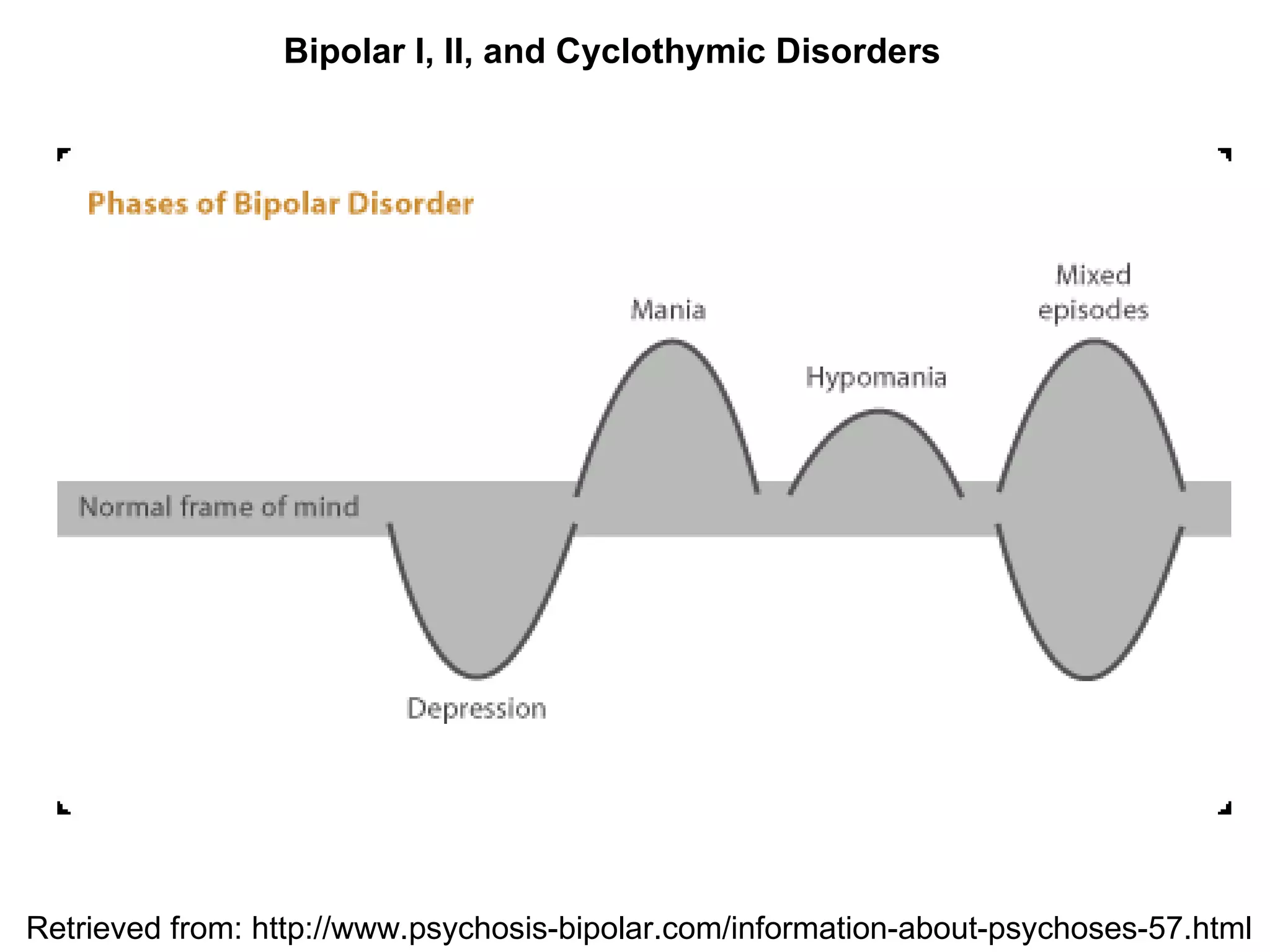 Bipolar I, II, and Cyclothymic Disorders Retrieved from: http://www.psychosis-bipolar.com/information-about-psychoses-57.html 
