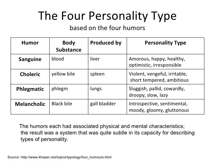 The four temperament types.