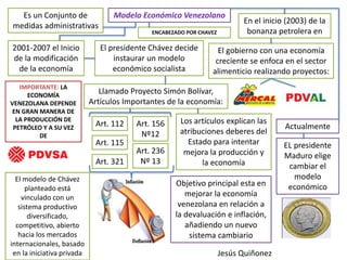 IMPORTANTE: LA
ECONOMÍA
VENEZOLANA DEPENDE
EN GRAN MANERA DE
LA PRODUCCIÓN DE
PETRÓLEO Y A SU VEZ
DE
Modelo Económico VenezolanoEs un Conjunto de
medidas administrativas
2001-2007 el Inicio
de la modificación
de la economía
El presidente Chávez decide
instaurar un modelo
económico socialista
Llamado Proyecto Simón Bolívar,
Artículos Importantes de la economía:
ENCABEZADO POR CHAVEZ
Art. 112 Art. 156
Nº12
Art. 115
Art. 236
Nº 13Art. 321
Los artículos explican las
atribuciones deberes del
Estado para intentar
mejora la producción y
la economía
En el inicio (2003) de la
bonanza petrolera en
El gobierno con una economía
creciente se enfoca en el sector
alimenticio realizando proyectos:
Actualmente
EL presidente
Maduro elige
cambiar el
modelo
económicoObjetivo principal esta en
mejorar la economía
venezolana en relación a
la devaluación e inflación,
añadiendo un nuevo
sistema cambiario
El modelo de Chávez
planteado está
vinculado con un
sistema productivo
diversificado,
competitivo, abierto
hacia los mercados
internacionales, basado
en la iniciativa privada Jesús Quiñonez
 
