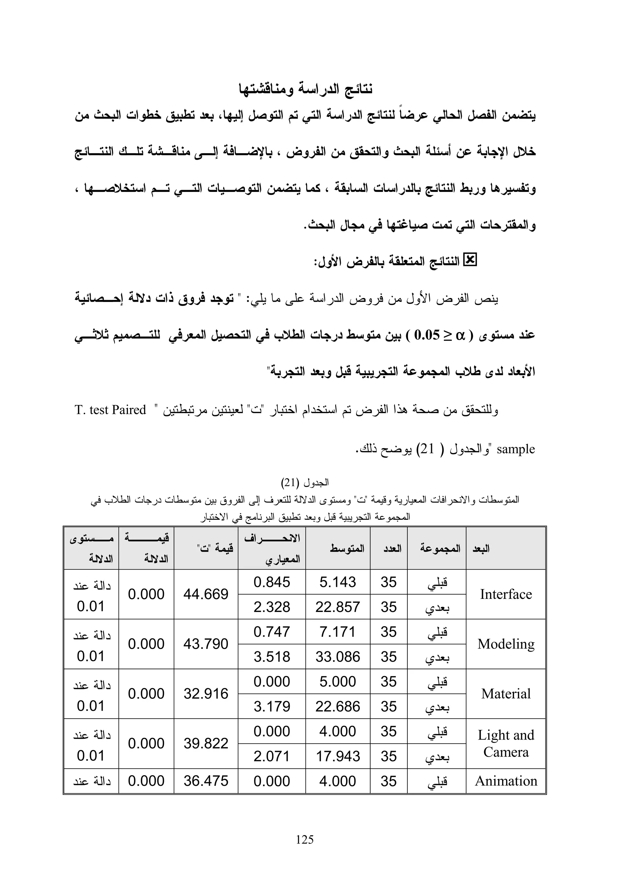 ‫2- ﺍﻝﻤﻨﻬﺞ ﺍﻝﺒﻨﺎﺌﻲ :‬

‫ﺍﻋﺘﻤﺩ ﺍﻝﺒﺎﺤﺙ ﻋﻠﻰ ﺍﻝﻤﻨﻬﺞ ﺍﻝﺒﻨﺎﺌﻲ ﻓﻲ ﺒﻨﺎﺀ ﺍﻝﻤﻘﺭﺭ ﺍﻻﻝﻜﺘﺭﻭﻨﻲ ﻋﻠﻰ ﺃﺴﺎﺱ ﻋﻠﻤﻲ ﻤـﻨﻅﻡ‬

‫ﻭﻴﻌﺭﻑ ﺍﻷﻏﺎ )1002( ﺍﻝﻤﻨﻬﺞ ﺍﻝﺒﻨﺎﺌﻲ ﻋﻠﻰ ﺍﻨﻪ ﺨﻁﻭﺍﺕ ﻤﻨﻅﻤﺔ ﻹﻴﺠﺎﺩ ﻫﻴﻜل ﻤﻌﺭﻓﻲ ﺘﺭﺒﻭﻱ ﺠﺩﻴﺩ ،‬

‫ﺃﻭ ﻝﻡ ﻴﻜﻥ ﻤﻌﺭﻭﻓﺎ ﺒﺎﻝﻜﻴﻔﻴﺔ ﻨﻔﺴﻬﺎ ﻤﻥ ﻗﺒل ، ﻴﺘﻌﻠﻕ ﺒﺎﺴﺘﺨﺩﺍﻤﺎﺕ ﻤﺴﺘﻘﺒﻠﻴﺔ ﻭﻴﺘـﻭﺍﺀﻡ ﻤـﻊ ﺍﻝﻅـﺭﻭﻑ‬
                                                                       ‫ﹰ‬

                                                                  ‫ﺍﻝﻤﺘﻭﻗﻌﺔ ﻭﺍﻹﻤﻜﺎﻨﻴﺎﺕ ﺍﻝﻭﺍﻗﻌﻴﺔ .‬

                                                                  ‫3- ﺍﻝﻤﻨﻬﺞ ﺍﻝﻭﺼﻔﻲ :‬

‫ﻗﺎﻡ ﺍﻝﺒﺎﺤﺙ ﺒﺘﻔﺴﻴﺭ ﺍﻝﻨﺘﺎﺌﺞ ﺒﺎﻻﺴﺘﻌﺎﻨﺔ ﺒﺎﻝﻤﻨﻬﺞ ﺍﻝﻭﺼﻔﻲ ﻭﻫﻭ ﺍﻝﻤﻨﻬﺞ ﺍﻝﺫﻱ ﻴﺩﺭﺱ ﻅﺎﻫﺭﺓ ﺃﻭ‬

‫ﺤﺩﺙ ﺃﻭ ﻗﻀﻴﺔ ﻤﻭﺠﻭﺩﺓ ﺤﺎﻝﻴﺎ ﻴﻤﻜﻥ ﺍﻝﺤﺼﻭل ﻤﻨﻬﺎ ﻋﻠﻰ ﻤﻌﻠﻭﻤﺎﺕ ﺘﺠﻴﺏ ﻋﻥ ﺃﺴﺌﻠﺔ ﺍﻝﺒﺤﺙ ﺩﻭﻥ ﺘﺩﺨل‬
                                                          ‫ﹰ‬

                        ‫ﺍﻝﺒﺎﺤﺙ ﻓﻴﻬﺎ ﻭﺫﻝﻙ ﻝﻭﺼﻑ ﻭﺘﻔﺴﻴﺭ ﻨﺘﺎﺌﺞ ﺍﻝﺒﺤﺙ .)ﺍﻷﻏﺎ ، ﺍﻷﺴﺘﺎﺫ:2002(‬

                                                                       ‫ﻤﺠﺘﻤﻊ ﺍﻝﺩﺭﺍﺴﺔ :‬

 ‫ﻴﺘﻜﻭﻥ ﻤﺠﺘﻤﻊ ﺍﻝﺩﺭﺍﺴﺔ ﻤﻥ ﻁﻠﺒﺔ ﺍﻝﻤﺴﺘﻭﻯ ﺍﻝﺜﺎﻝﺙ ﺒﺎﻝﺠﺎﻤﻌﺔ ﺍﻹﺴﻼﻤﻴﺔ ﻝﻠﻌﺎﻡ ﺍﻝﺠﺎﻤﻌﻲ )9002-8002(‬

                                                                          ‫ﻋﻴﻨﺔ ﺍﻝﺩﺭﺍﺴﺔ:‬

    ‫ﺍﺨﺘﺎﺭ ﺍﻝﺒﺎﺤﺙ ﻋﻴﻨﺔ ﺍﻝﺩﺭﺍﺴﺔ ﺒﺎﻝﻁﺭﻴﻘﺔ ﺍﻝﻘﺼﺩﻴﺔ ﻤﻥ ﺒﻴﻥ ﺍﻝﺸﻌﺏ ﺍﻝﺩﺭﺍﺴﻴﺔ ﺍﻝﻤﻭﺠﻭﺩﺓ ﻓﻲ ﺍﻝﺠﺎﻤﻌﺔ‬

                   ‫ﺍﻹﺴﻼﻤﻴﺔ، ﻭﺘﻜﻭﻨﺕ ﻋﻴﻨﺔ ﺍﻝﺩﺭﺍﺴﺔ ﻤﻥ ﺸﻌﺒﺔ ﺩﺭﺍﺴﻴﺔ ﻭﺍﺤﺩﺓ ﻋﺩﺩﻫﺎ )53( ﻁﺎﻝﺏ.‬

                                                ‫؟)ﺍﻝﻐﺎﻤﺩﻱ،6002(‬   ‫ﻤﻜﻭﻨﺎﺕ ﺒﺭﻨﺎﻤﺞ ﺍﻝﻤﺎﻜﺱ‬

                                                  ‫ﺍﻝﻌﻤل ﺒﻬﺫﻩ ﺍﻝﺒﺭﺍﻤﺞ ﻴﻤﺭ ﺒﻌﺩﺓ ﻤﺭﺍﺤل :‬

              ‫1- ﺍﻝﺘﻌﺭﻑ ﻋﻠﻰ ﻤﻜﻭﻨﺎﺕ ﺍﻝﺸﺎﺸﺔ ﺍﻝﺭﺌﻴﺴﻴﺔ ﻝﻠﺒﺭﻨﺎﻤﺞ ﻭﺍﻝﺘﻌﺎﻤل ﻤﻊ ﺸﺎﺸﺎﺕ ﺍﻝﺒﺭﻨﺎﻤﺞ .‬

      ‫2- ﺍﻝﻨﻤﺫﺠﺔ ﻭ ﻫﻲ ﺍﻝﺤﺼﻭل ﻋﻠﻰ ﺍﻝﺸﻜل ﺍﻝﺫﻱ ﺘﺭﻴﺩ ﺼﻨﻌﻪ ﻋﻠﻰ ﺸﻜل ﺜﻼﺜﻲ ﺃﺒﻌﺎﺩ ﻤﺠﺴﻡ )ﻤﺜﻼ‬

    ‫ﺘﺼﻤﻴﻡ ﻗﻠﻡ( ﻓﺄﺒﺩﺃ ﺒﻨﻤﺫﺠﺘﻪ ﺤﺘﻰ ﺃﺤﺼل ﻋﻠﻰ ﻫﺫﺍ ﺍﻝﺸﻜل ﻭ ﺍﻝﺠﺴﻡ ﺍﻝﺫﻱ ﺴﻴﺸﻜل ﺒﺎﻝﻨﻬﺎﻴﺔ ﻨﻔﺱ ﺍﻝﻘﻠﻡ‬

                                                                         ‫ﺍﻝﺫﻱ ﺃﺭﻴﺩ ﺤﺼﻭل ﻋﻠﻴﻪ‬


                                           ‫68‬
 