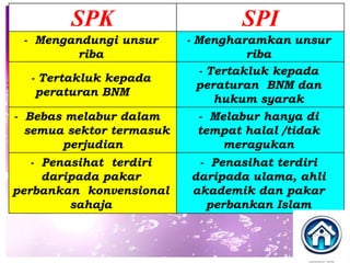 SPK                       SPI
 - Mengandungi unsur      - Mengharamkan unsur
        riba                        riba
                            - Tertakluk kepada
  - Tertakluk kepada
                            peraturan BNM dan
   peraturan BNM
                               hukum syarak
- Bebas melabur dalam       - Melabur hanya di
  semua sektor termasuk     tempat halal /tidak
       perjudian                meragukan
   - Penasihat terdiri     - Penasihat terdiri
     daripada pakar       daripada ulama, ahli
perbankan konvensional    akademik dan pakar
         sahaja             perbankan Islam
 