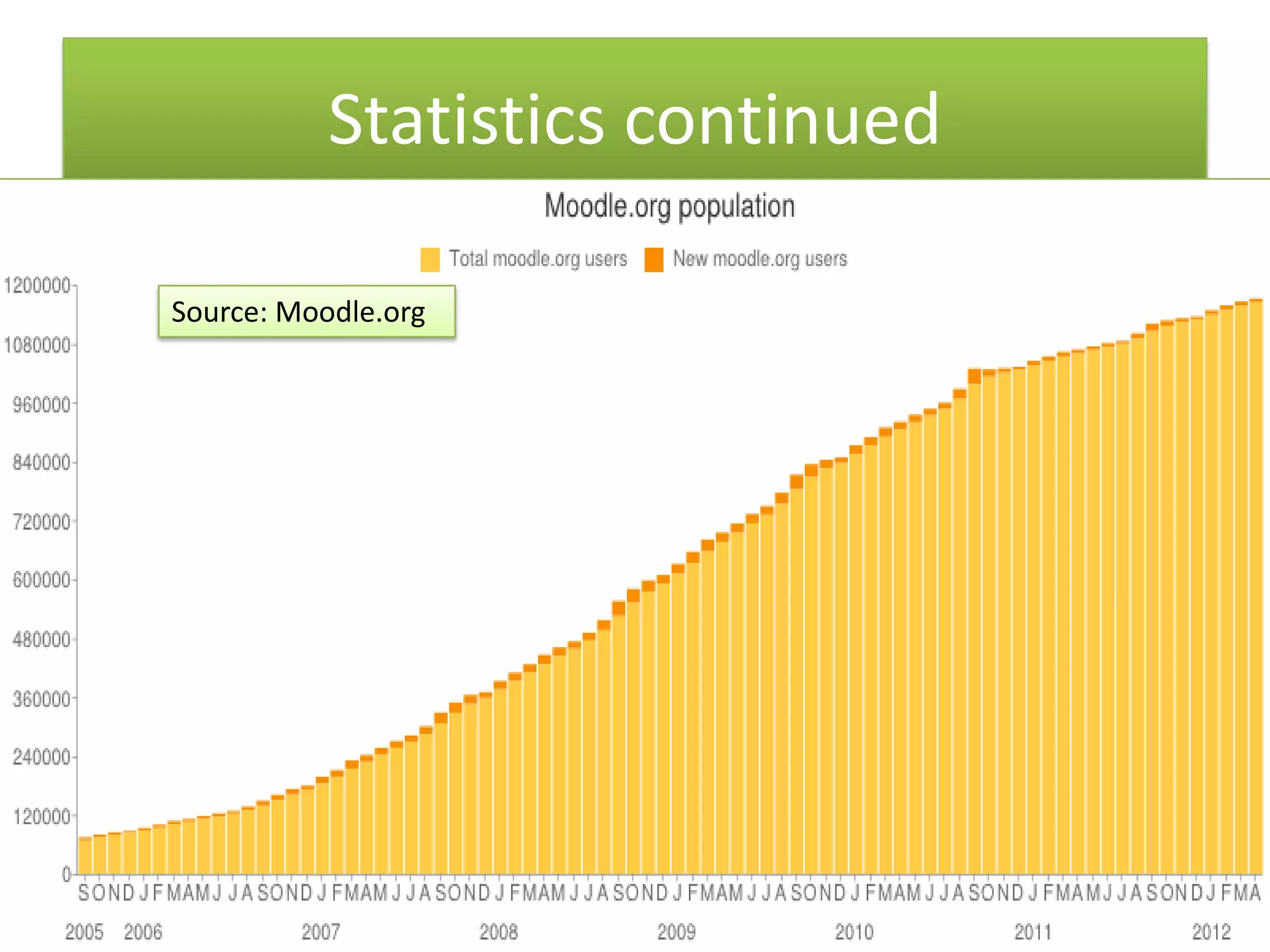 Statistics continued

Source: Moodle.org
 