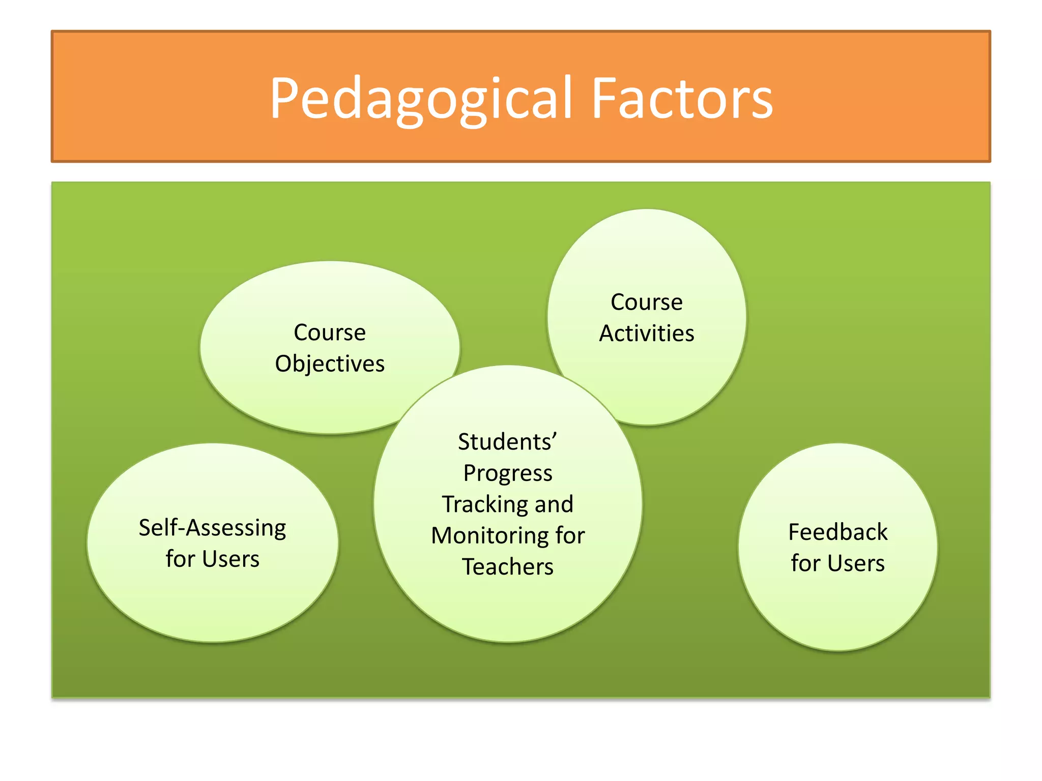 Pedagogical Factors


                                           Course
             Course                       Activities
            Objectives


                            Students’
                            Progress
                          Tracking and
Self-Assessing           Monitoring for                Feedback
  for Users                 Teachers                   for Users
 