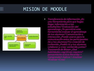 MISION DE MOODLE
        Transferencia de información ¿Es
          una herramienta para que hagas
          llegar información a tus
          estudiantes? Evaluación del
          aprendizaje ¿Te permitirá esta
          herramienta evaluar el aprendizaje
          de tus alumnos? Comunicación e
          interacción ¿Puede usarse para la
          comunicación entre los participantes
          (tú y tus alumnos)?Co-creación de
          contenido ¿Podéis tú y tus alumnos
          colaborar y crear contenido juntos?
          Taxonomía de Bloom ¿Qué
          habilidades cognitivas requiere?
          pensamiento activa Recordar •
          Comprender• Aplicar • Analizar
          •Evaluar •Crear
 
