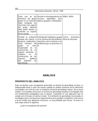 304
                            Informática Educativa, 12 (2), 1999


      Cada uno de los Permitir la interdependencia de MOOs, MUDs
      miembros del grupo recursos     disponibles    para
      podrá en un momento labores grupales e individuales.
      dado manipular los
      elementos del espacio
      del grupo. Además
      debe poder diseñar y
      controlar un espacio
      local y propio.
      Permitir la evolución      Participación individual y grupal Correo electrónico,
      gradual del espacio o      en la construcción del ambiente listas de discusión
      producto colaborativo.     educativo y de la solución a los
      Cada miembro del           problemas que se presentan en
      grupo      se     hace     él.
      responsable de la
      construcción de un
      espacio particular y
      colabora      en      la
      construcción de los
      espacios       públicos
      del    ambiente      de
      aprendizaje.




                                       ANÁLISIS

PROPÓSITO DEL ANÁLISIS
Antes de diseñar y por consiguiente desarrollar un sistema de aprendizaje en línea, es
indispensable llevar a cabo con mucho cuidado un análisis extensivo de las diferentes
necesidades con el fin de crear un ambiente virtual de aprendizaje exitoso. Sin un buen
análisis, no es posible estructurar un sistema de aprendizaje basado en tecnologías web
con fundamentos pedagógicos que lo apoyen, resultando en una aplicación que no
cumple con el fin para el cual fue creado. Si el ambiente de aprendizaje (sea basado en
tecnologías web o no) ignora los requerimientos de los posibles estudiantes, instructores
y de los medios que apoyarían el proceso, es muy probable que fracase. Se busca en
esta etapa aclarar lo siguiente:
        ¿Cuál es el propósito del sistema?
 