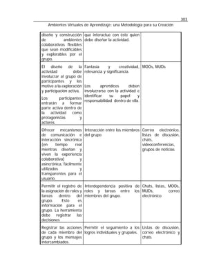 303
   Ambientes Virtuales de Aprendizaje: una Metodología para su Creación

diseño y construcción que interactue con éste quien
de          ambientes debe diseñar la actividad.
colaborativos flexibles
que sean modificables
y explorables por el
grupo.
El    diseño    de    la   Fantasía      y      creatividad, MOOs, MUDs
actividad          debe    relevancia y significancia.
involucrar al grupo de
participantes y los
motive a la exploración Los       aprendices     deben
y participación activa. involucrarse con la actividad e
                        identificar    su    papel    y
Los       participantes
                        responsabilidad dentro de ella.
entrarán a formar
parte activa dentro de
la actividad como
protagonistas         y
actores.
Ofrecer mecanismos Interacción entre los miembros Correo electrónico,
de comunicación e del grupo                       listas de discusión,
interacción sincrónica                            chats,
(en      tiempo     real                          videoconferencias,
mientras diseñan y                                grupos de noticias
viven la experiencia
colaborativa)         y
asincrónica, fácilmente
utilizados            y
transparentes para el
usuario.
Permitir el registro de Interdependencia positiva de Chats, listas, MOOs,
la asignación de roles y roles y tareas entre los MUDs,             correo
tareas    dentro     del miembros del grupo.         electrónico
grupo.      Esto      es
información para el
grupo. La herramienta
debe registrar las
decisiones
Registrar las acciones Permitir el seguimiento a los Listas de discusión,
de cada miembro del logros individuales y grupales. correo electrónico y
grupo y los mensajes                                 chats
intercambiados.
 