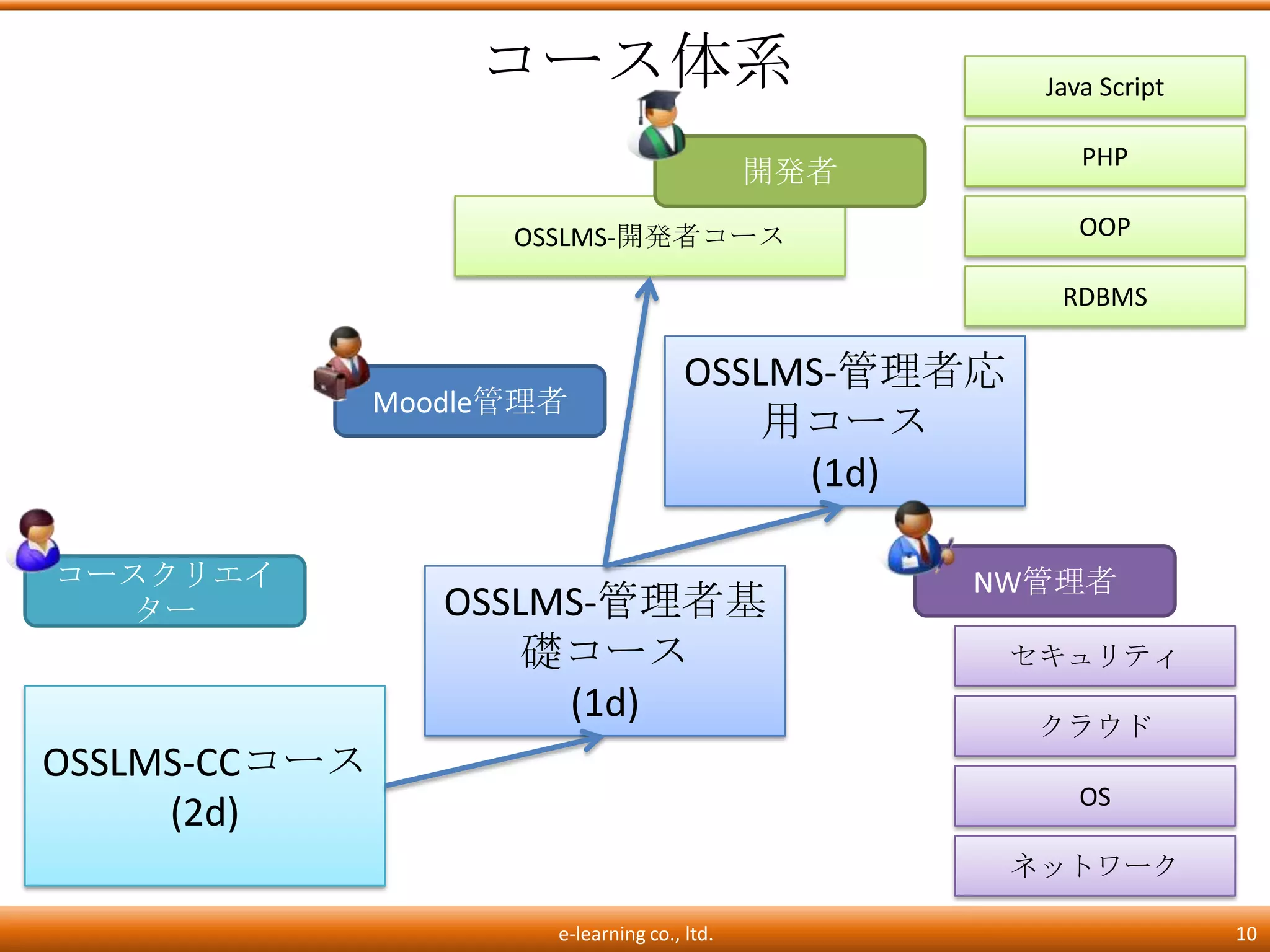 コース体系                              Java Script

                                                         PHP
                                              開発者

                     OSSLMS-開発者コース                       OOP

                                                       RDBMS

                                       OSSLMS-管理者応
               Moodle管理者
                                           用コース
                                            (1d)

コースクリエイ                                             NW管理者
   ター             OSSLMS-管理者基
                      礎コース                           セキュリティ
                       (1d)                           クラウド
OSSLMS-CCコース
                                                         OS
     (2d)
                                                     ネットワーク

                       e-learning co., ltd.                         10
 