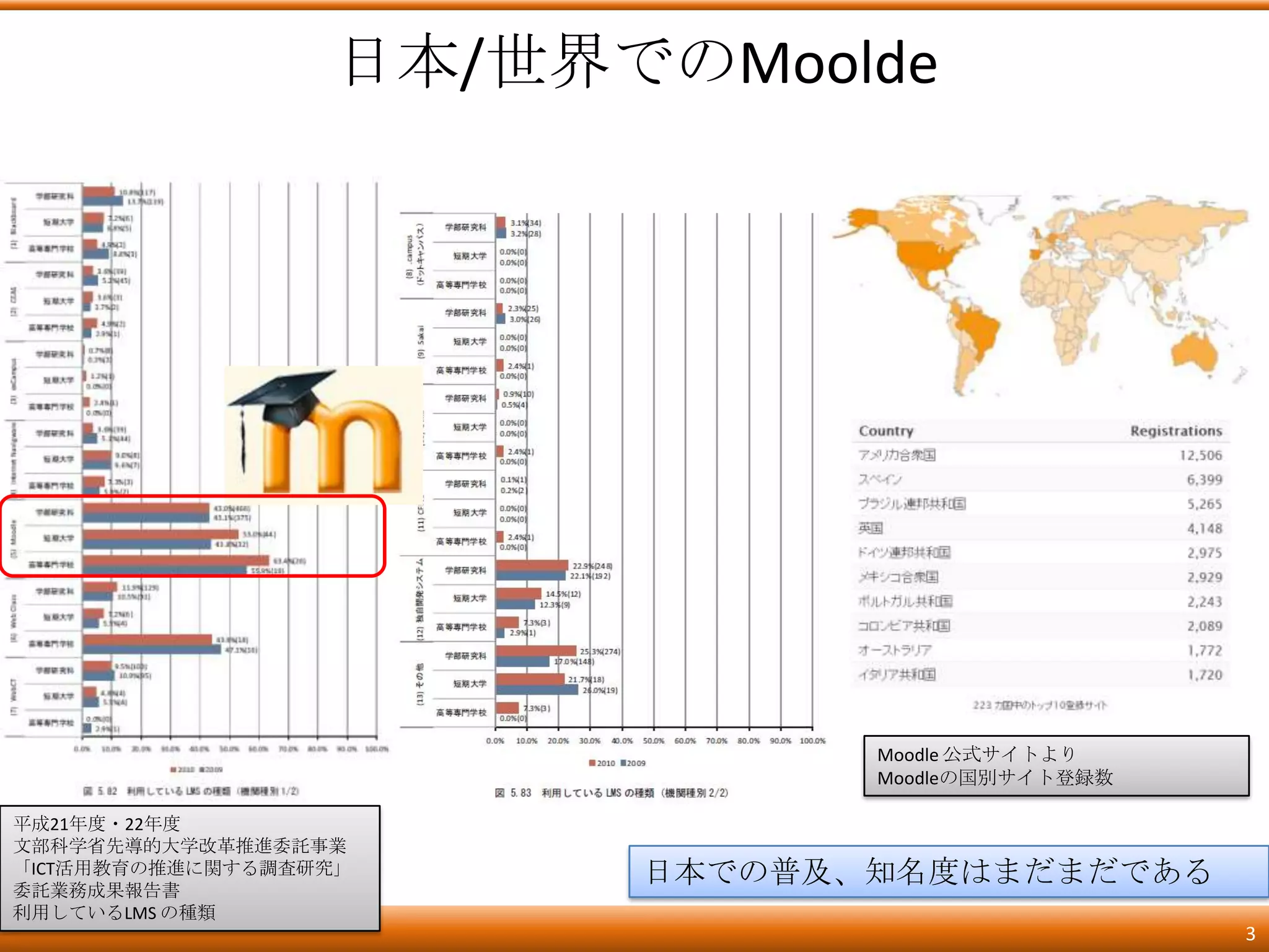 日本/世界でのMoolde




                               Moodle 公式サイトより
                               Moodleの国別サイト登録数

平成21年度・22年度
文部科学省先導的大学改革推進委託事業
「ICT活用教育の推進に関する調査研究」
委託業務成果報告書
                        日本での普及、知名度はまだまだである
利用しているLMS の種類
                                                 3
 