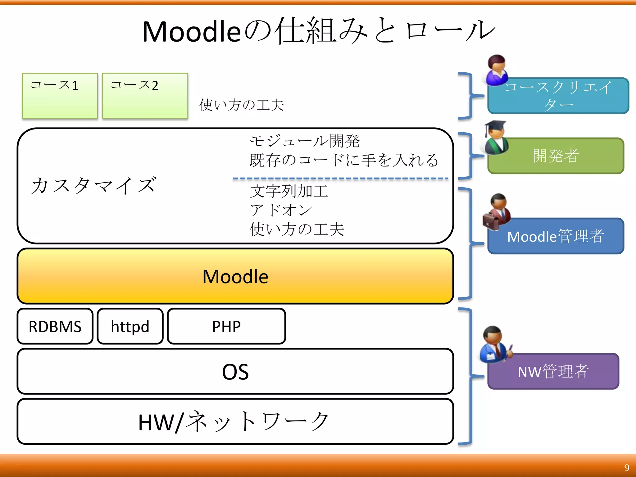 Moodleの仕組みとロール
コース1    コース2                         コースクリエイ
                使い方の工夫                  ター

                      モジュール開発
                      既存のコードに手を入れる     開発者

カスタマイズ                文字列加工
                      アドオン
                      使い方の工夫         Moodle管理者

                Moodle

RDBMS   httpd   PHP

                 OS                  NW管理者


           HW/ネットワーク
                                                 9
 