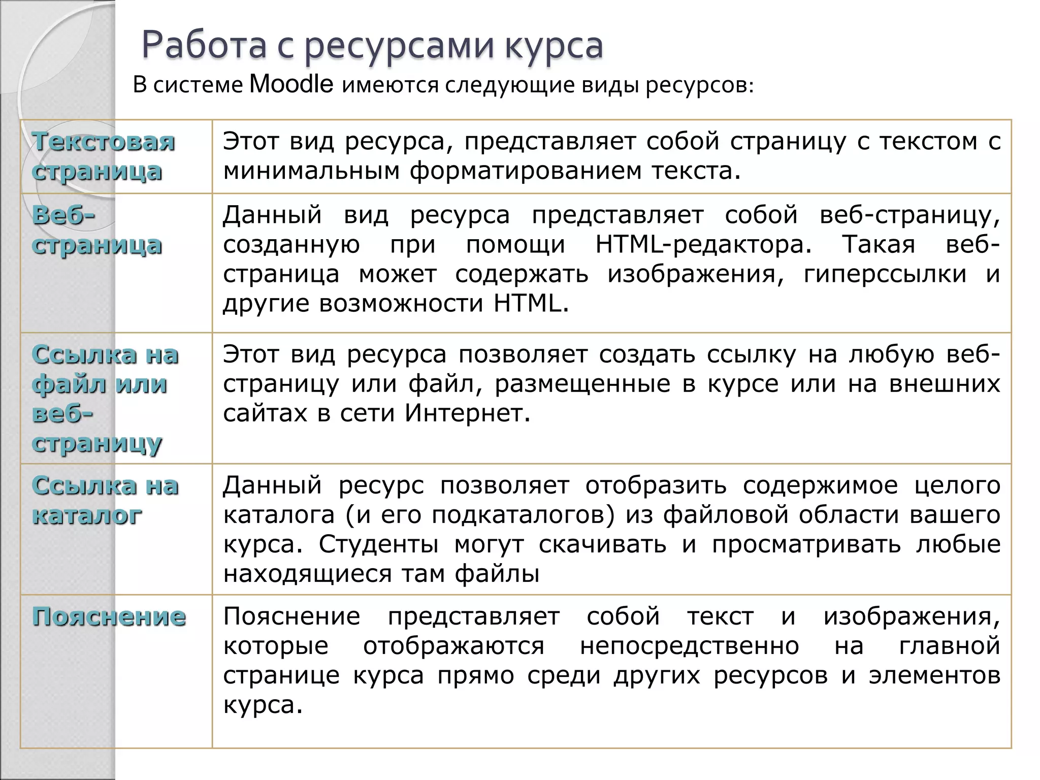 Работа с ресурсами курса 
В системе Moodle имеются следующие виды ресурсов: 
Текстовая 
страница 
Этот вид ресурса, представляет собой страницу c текстом с 
минимальным форматированием текста. 
Веб- 
страница 
Данный вид ресурса представляет собой веб-страницу, 
созданную при помощи HTML-редактора. Такая веб- 
страница может содержать изображения, гиперссылки и 
другие возможности HTML. 
Ссылка на 
файл или 
веб- 
страницу 
Этот вид ресурса позволяет создать ссылку на любую веб- 
страницу или файл, размещенные в курсе или на внешних 
сайтах в сети Интернет. 
Ссылка на 
каталог 
Данный ресурс позволяет отобразить содержимое целого 
каталога (и его подкаталогов) из файловой области вашего 
курса. Студенты могут скачивать и просматривать любые 
находящиеся там файлы 
Пояснение Пояснение представляет собой текст и изображения, 
которые отображаются непосредственно на главной 
странице курса прямо среди других ресурсов и элементов 
курса. 
 