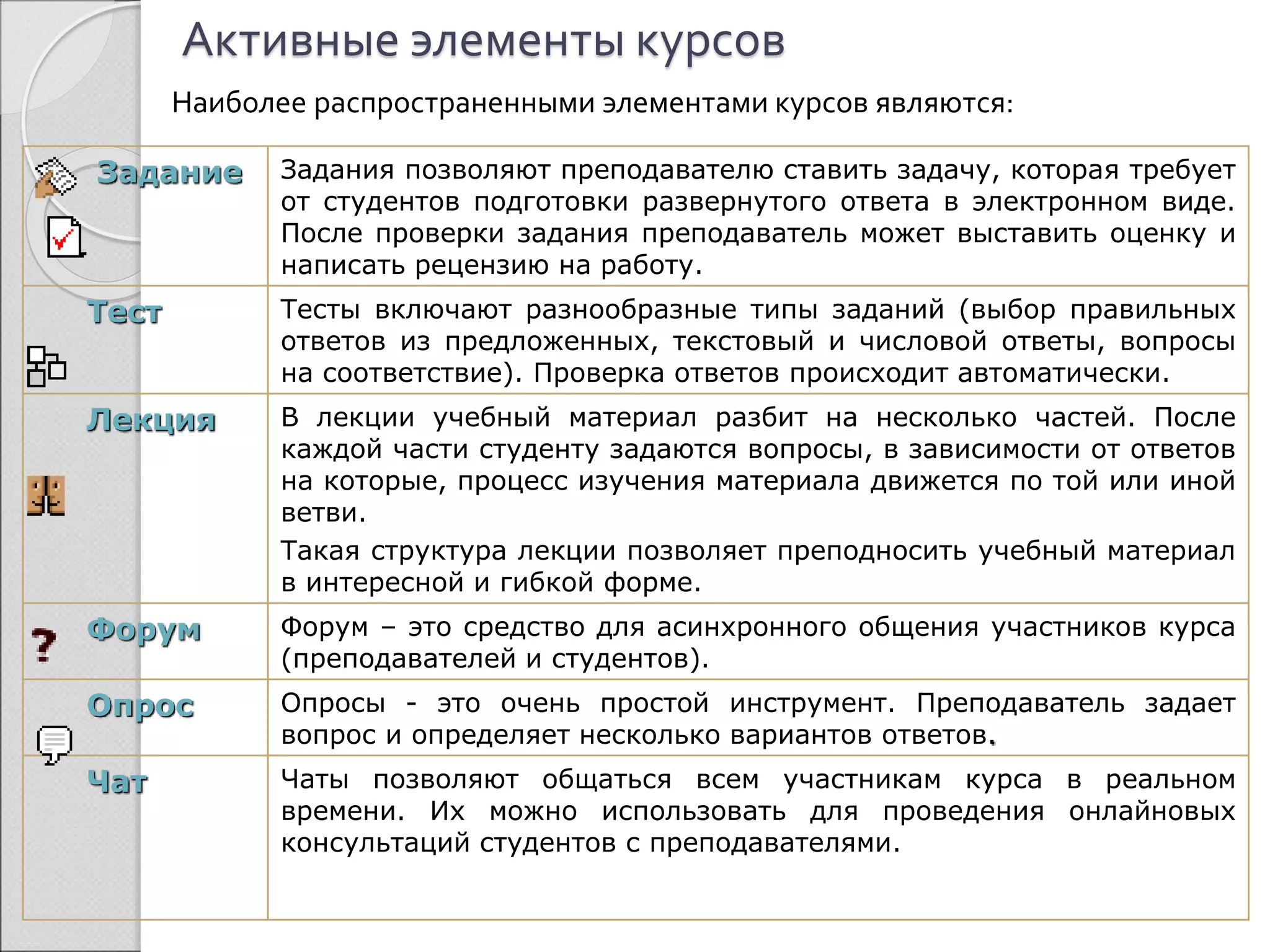 Активные элементы курсов 
Наиболее распространенными элементами курсов являются: 
Задание Задания позволяют преподавателю ставить задачу, которая требует 
от студентов подготовки развернутого ответа в электронном виде. 
После проверки задания преподаватель может выставить оценку и 
написать рецензию на работу. 
Тест Тесты включают разнообразные типы заданий (выбор правильных 
ответов из предложенных, текстовый и числовой ответы, вопросы 
на соответствие). Проверка ответов происходит автоматически. 
Лекция В лекции учебный материал разбит на несколько частей. После 
каждой части студенту задаются вопросы, в зависимости от ответов 
на которые, процесс изучения материала движется по той или иной 
ветви. 
Такая структура лекции позволяет преподносить учебный материал 
в интересной и гибкой форме. 
Форум Форум – это средство для асинхронного общения участников курса 
(преподавателей и студентов). 
Опрос Опросы - это очень простой инструмент. Преподаватель задает 
вопрос и определяет несколько вариантов ответов. 
Чат Чаты позволяют общаться всем участникам курса в реальном 
времени. Их можно использовать для проведения онлайновых 
консультаций студентов с преподавателями. 
 