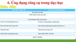 6. Ứng dụng công cụ trong dạy-học 
Giáo viên 
DẠY HỌC THỰC TẾ DẠY HỌC QUA MOODLE 
Xem danh sách lớp 
Phân nhóm cho các học viên 
Gởi thông báo đến các học viên 
Thêm các hoạt động (bài học,…) Tổ chức các hoạt động trong bài dạy 
Soạn thảo bởi trình soạn thảo Soan thảo bài dạy bằng tay (Microsoft word…) 
Upload tài liệu Phát tài liệu cho học sinh 
Chấm điểm hoạt động học tập Chấm điểm HĐHT trên lớp 
Quản lý sổ điểm 
 