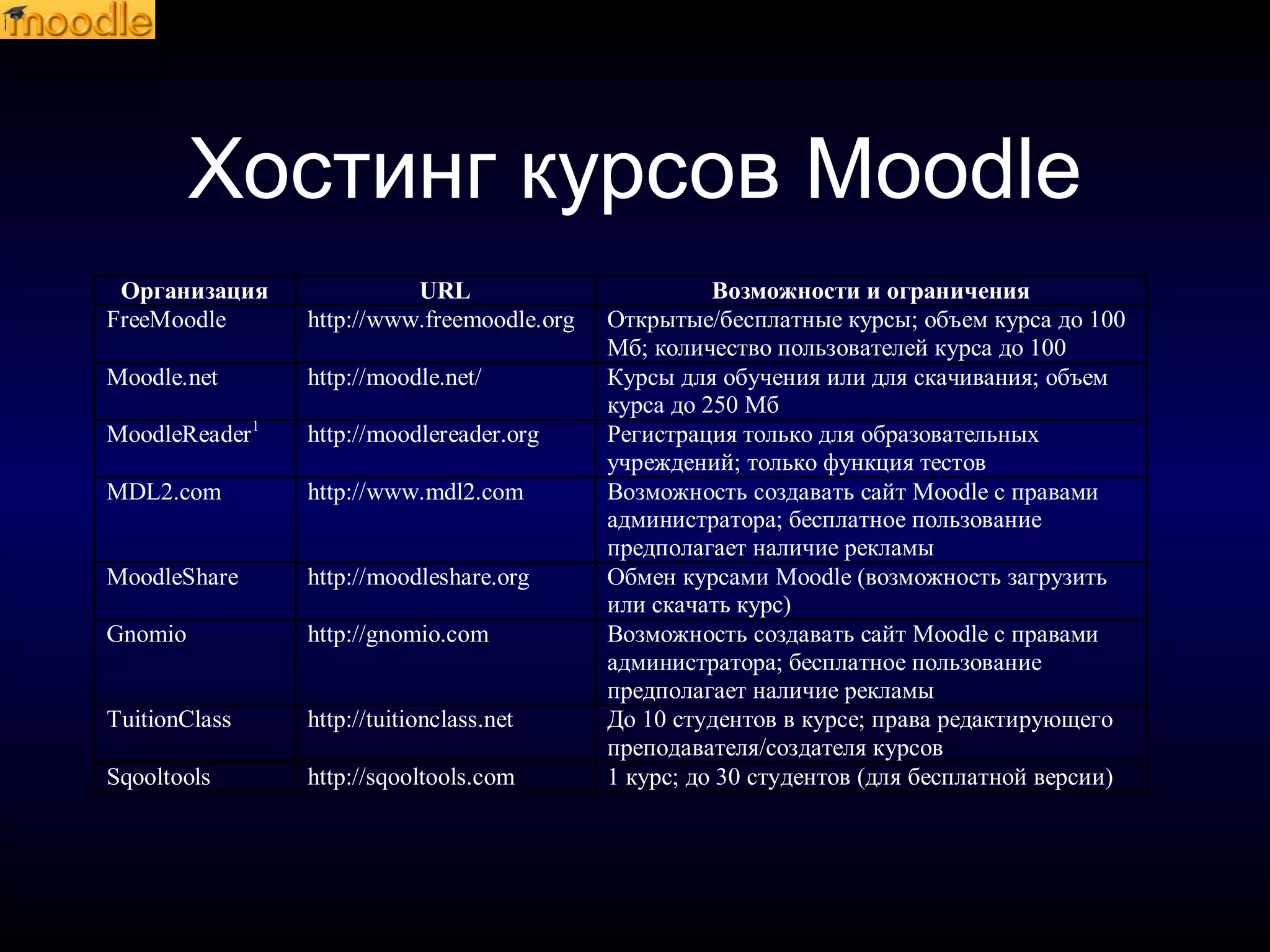 Хостинг курсов Moodle
Организация URL Возможности и ограничения
FreeMoodle http://www.freemoodle.org Открытые/бесплатные курсы; объем курса до 100
Мб; количество пользователей курса до 100
Moodle.net http://moodle.net/ Курсы для обучения или для скачивания; объем
курса до 250 Мб
MoodleReader1
http://moodlereader.org Регистрация только для образовательных
учреждений; только функция тестов
MDL2.com http://www.mdl2.com Возможность создавать сайт Moodle с правами
администратора; бесплатное пользование
предполагает наличие рекламы
MoodleShare http://moodleshare.org Обмен курсами Moodle (возможность загрузить
или скачать курс)
Gnomio http://gnomio.com Возможность создавать сайт Moodle с правами
администратора; бесплатное пользование
предполагает наличие рекламы
TuitionClass http://tuitionclass.net До 10 студентов в курсе; права редактирующего
преподавателя/создателя курсов
Sqooltools http://sqooltools.com 1 курс; до 30 студентов (для бесплатной версии)
 