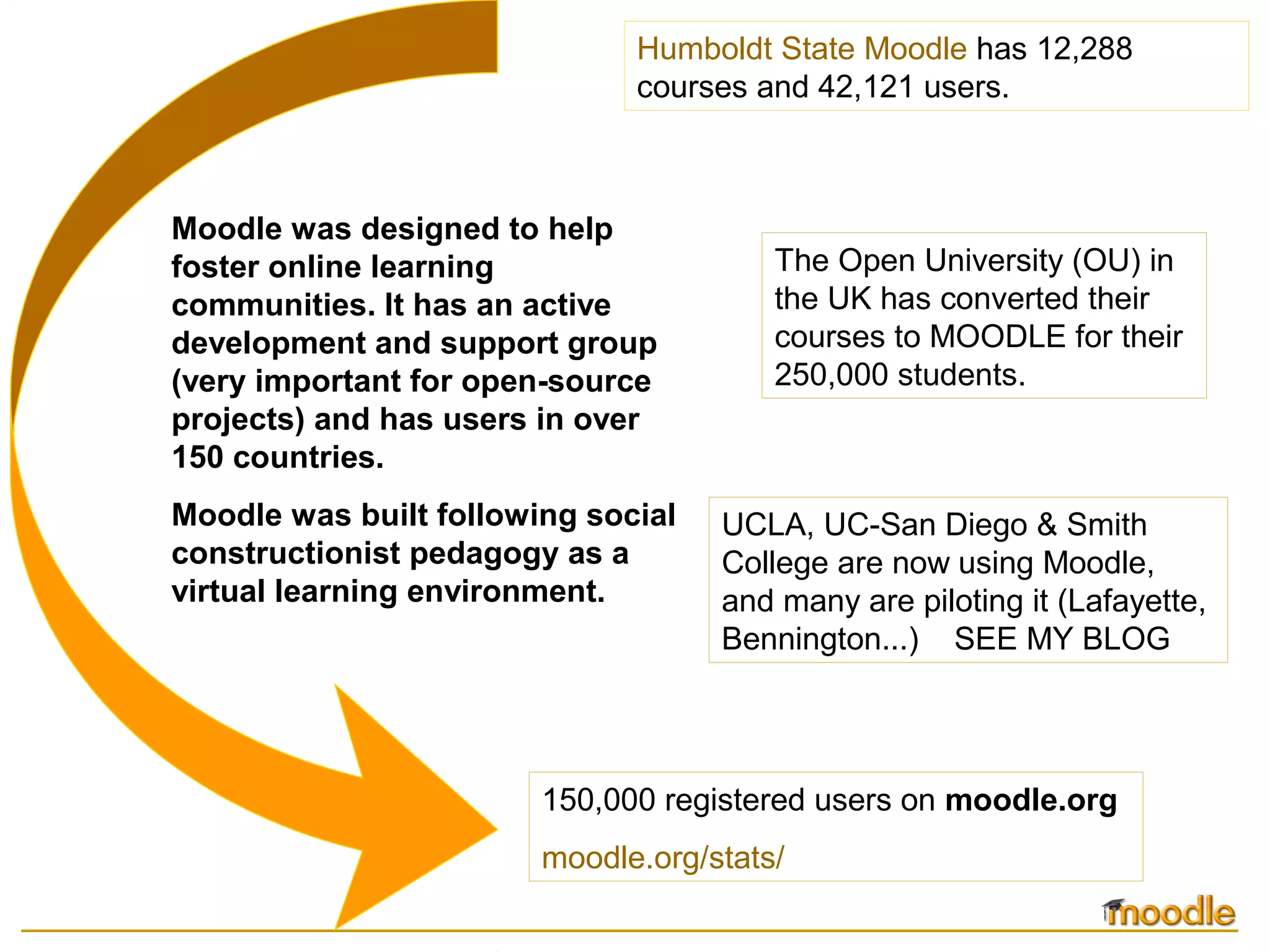 Moodle was designed to help
foster online learning
communities. It has an active
development and support group
(very important for open-source
projects) and has users in over
150 countries.
Moodle was built following social
constructionist pedagogy as a
virtual learning environment.
150,000 registered users on moodle.org
moodle.org/stats/
Humboldt State Moodle has 12,288
courses and 42,121 users.
The Open University (OU) in
the UK has converted their
courses to MOODLE for their
250,000 students.
UCLA, UC-San Diego & Smith
College are now using Moodle,
and many are piloting it (Lafayette,
Bennington...) SEE MY BLOG
 