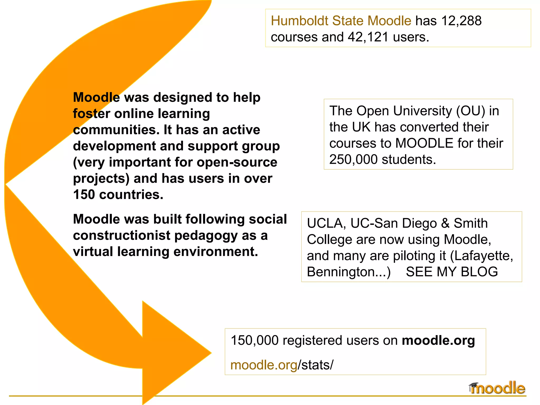 Moodle was designed to help foster online learning communities. It has an active development and support group (very important for open-source projects) and has users in over 150 countries.  Moodle was built following social constructionist pedagogy as a virtual learning environment. 150,000 registered users on  moodle.org moodle.org /stats/   Humboldt State Moodle  has 12,288 courses and 42,121 users.  The Open University (OU) in the UK has converted their courses to MOODLE for their 250,000 students. UCLA, UC-San Diego & Smith College are now using Moodle, and many are piloting it (Lafayette, Bennington...)  SEE MY BLOG 