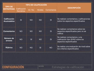ACCIÓN
Estrategias de caliﬁcaciónCONFIGURACIÓN
TIPO DE
ESTRATEGIA
TIPO DE CALIFICACIÓN
DESCRIPCIÓN
Caliﬁcación
Numérica
Si / No Niveles Comentarios
Caliﬁcación
Acumulativa
SI NO NO SI
Se realizan comentarios y caliﬁcaciones
sobre los aspectos especiﬁcados
Comentarios NO NO NO SI
Se realizan comentarios sobre los
aspectos especiﬁcados pero no se
caliﬁca
Número de
errores
NO SI NO SI
Se realizan comentarios y una
caliﬁcación tipo SI/NO sobre los
aspectos especiﬁcados
Rúbrica NO NO SI NO
Se realiza una evaluación de nivel sobre
los criterios especiﬁcados
 