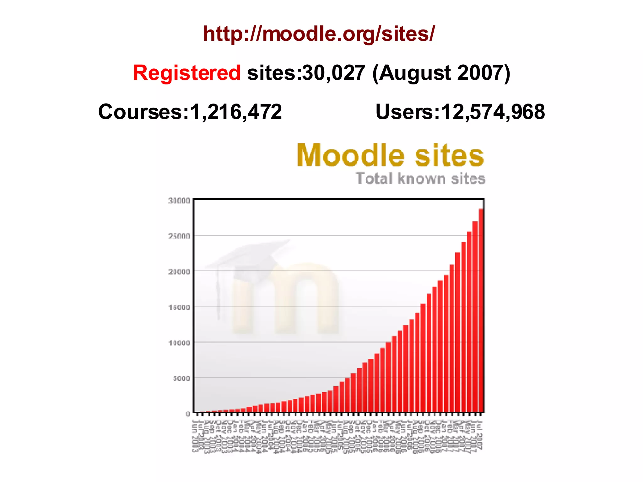 http://moodle.org/sites/   Registered  sites:30,027 (August 2007) Courses:1,216,472  Users:12,574,968 