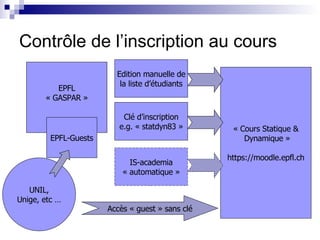 Contrôle de l’inscription au cours EPFL « GASPAR » UNIL, Unige, etc … EPFL-Guests « Cours Statique & Dynamique » https://moodle.epfl.ch Clé d’inscription e.g. « statdyn83 » Accès « guest » sans clé Edition manuelle de la liste d’étudiants IS-academia « automatique » 