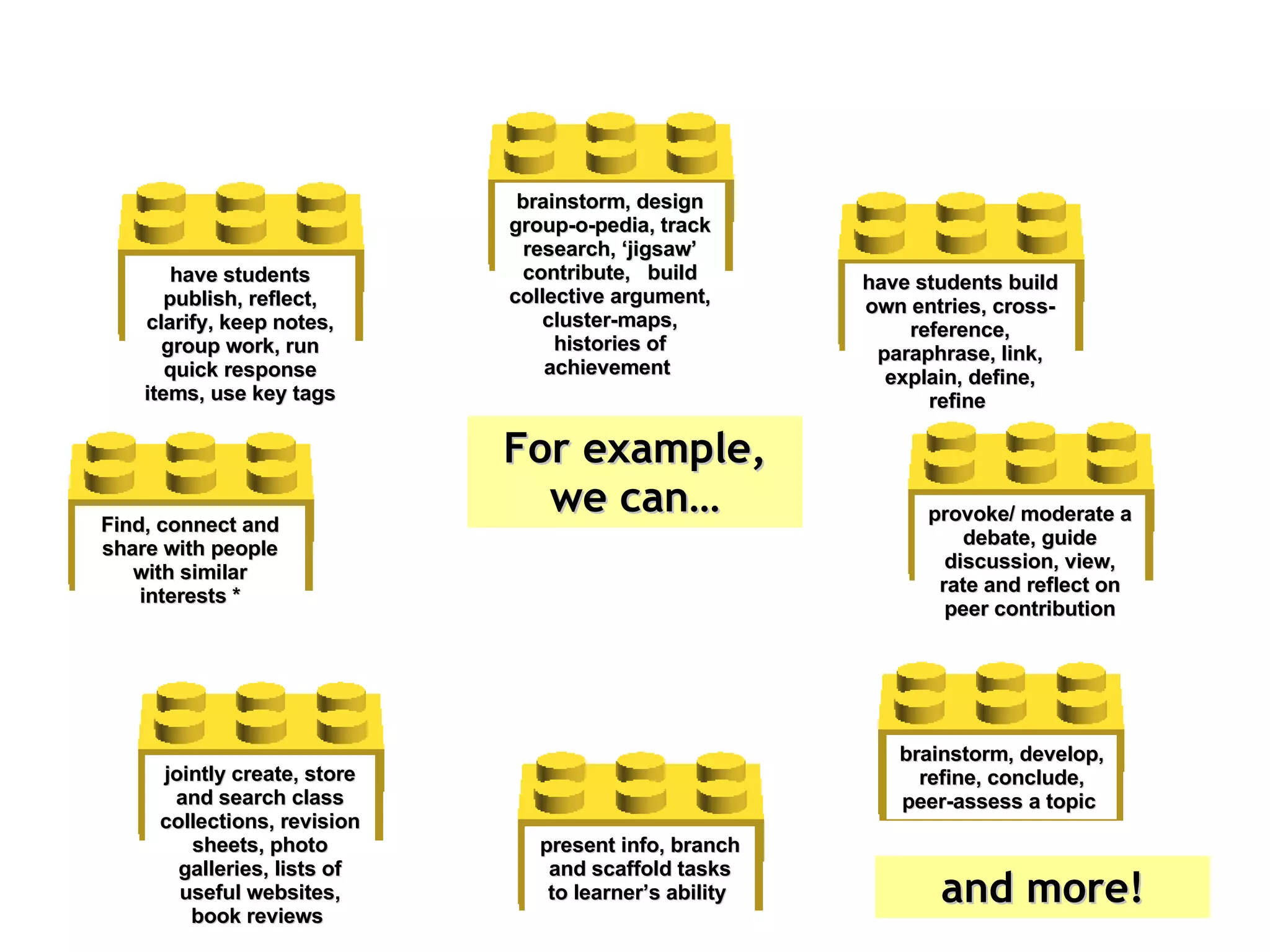 brainstorm, develop, refine, conclude, peer-assess a topic   For example, we can… jointly create, store and search class collections, revision sheets, photo galleries, lists of useful websites, book reviews   have students publish, reflect, clarify, keep notes, group work, run quick response items, use key tags have students build own entries, cross-reference, paraphrase, link, explain, define, refine   brainstorm, design group-o-pedia, track research, ‘jigsaw’ contribute,  build collective argument, cluster-maps, histories of achievement   present info, branch and scaffold tasks to learner’s ability   provoke/ moderate a debate, guide discussion, view, rate and reflect on peer contribution Find, connect and share with people with similar interests * and more! 