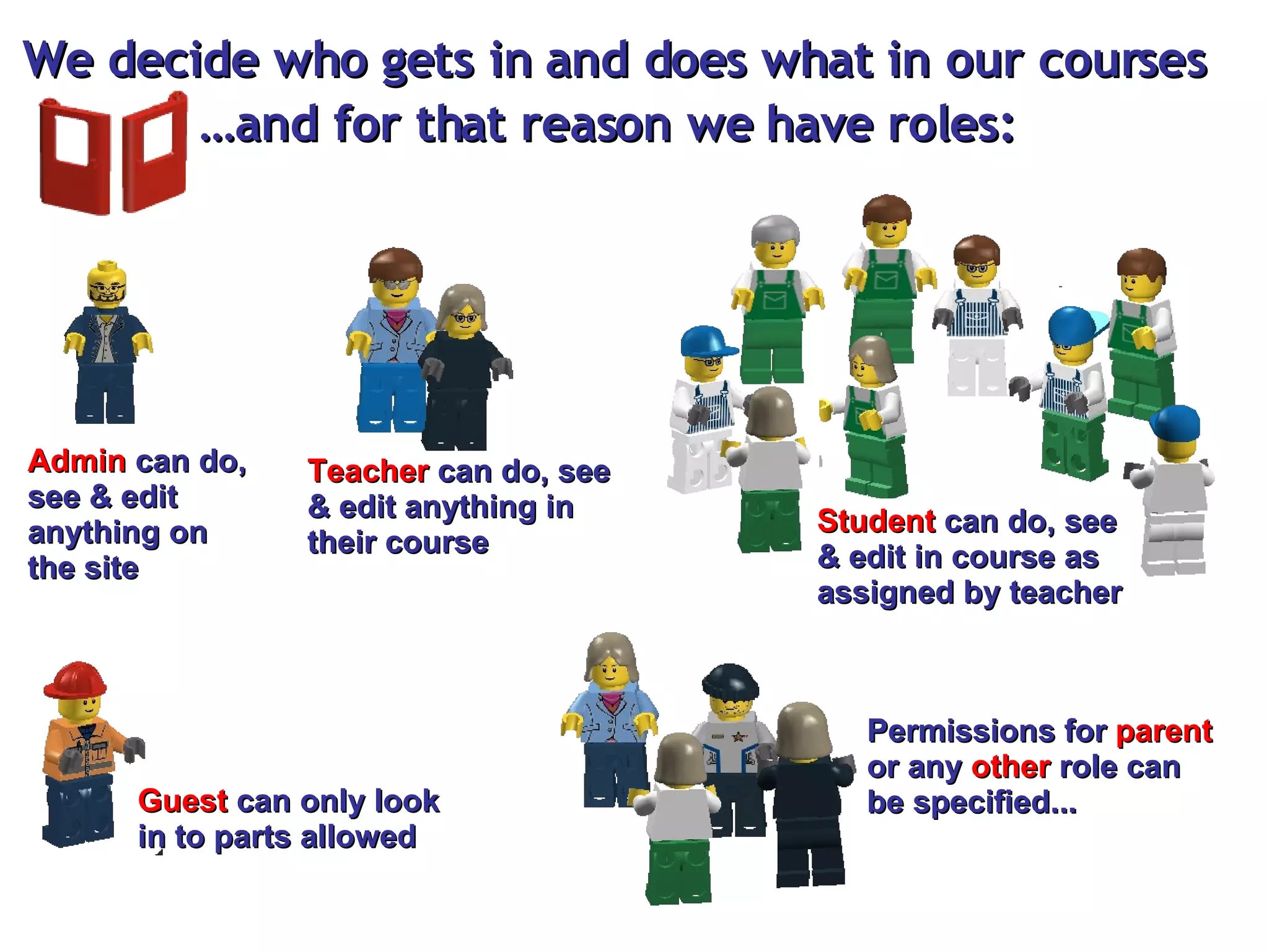 We decide who gets in and does what in our courses … and for that reason we have roles: Admin  can do, see & edit anything on the site Teacher  can do, see & edit anything in their course Student  can do, see & edit in course as assigned by teacher Guest  can only look in to parts allowed Permissions for  parent  or any  other  role can be specified... 