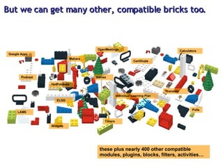 But we can get many other, compatible bricks too. Podcast ELGG Mahara Certificate Polls Timers Games Widgets Calculators these plus nearly 400 other compatible modules, plugins, blocks, filters, activities… Google Apps Individual Learning Plan LAMS OpenMeetings Translate HotPotatoes 