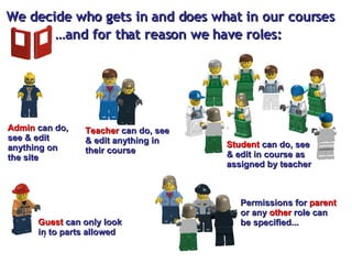 We decide who gets in and does what in our courses … and for that reason we have roles: Admin  can do, see & edit anything on the site Teacher  can do, see & edit anything in their course Student  can do, see & edit in course as assigned by teacher Guest  can only look in to parts allowed Permissions for  parent  or any  other  role can be specified... 