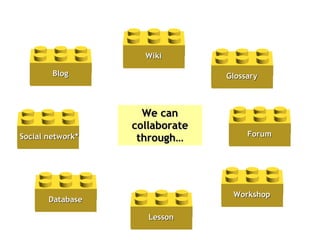 We can collaborate through… Workshop Database Blog Glossary Wiki Lesson Forum Social network* 