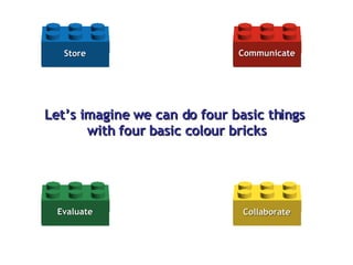 Let’s imagine we can do four basic things  with four basic colour bricks Communicate Store Evaluate Collaborate 