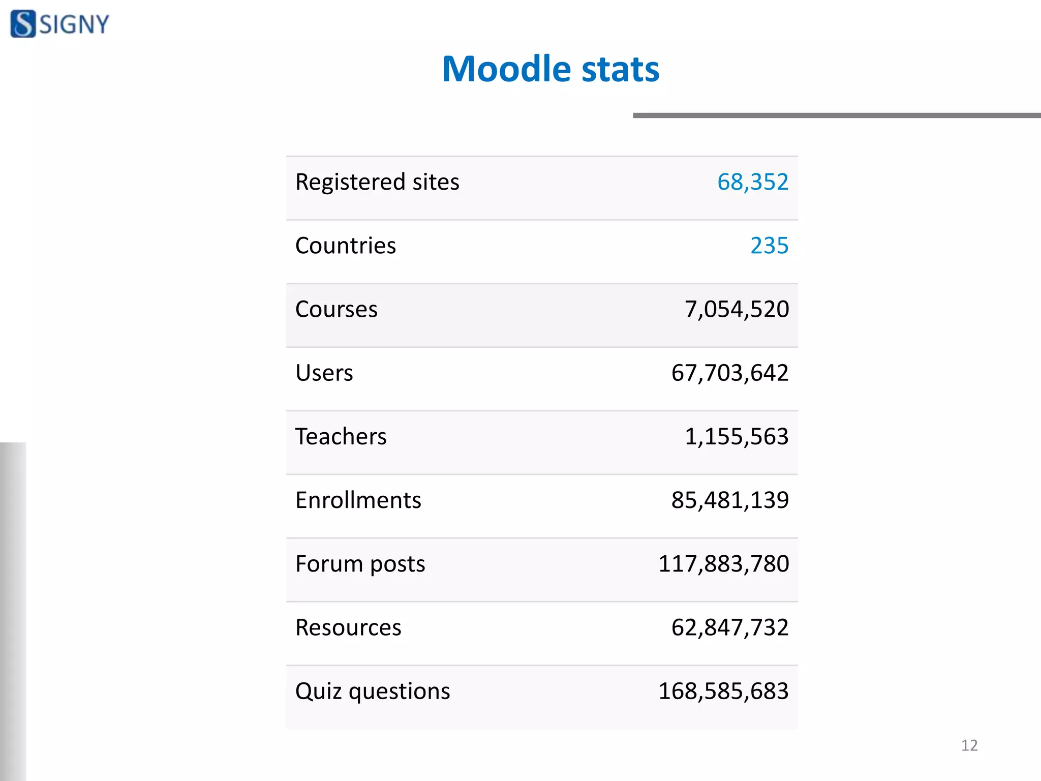 Moodle stats
12
Registered sites 68,352
Countries 235
Courses 7,054,520
Users 67,703,642
Teachers 1,155,563
Enrollments 85,481,139
Forum posts 117,883,780
Resources 62,847,732
Quiz questions 168,585,683
 