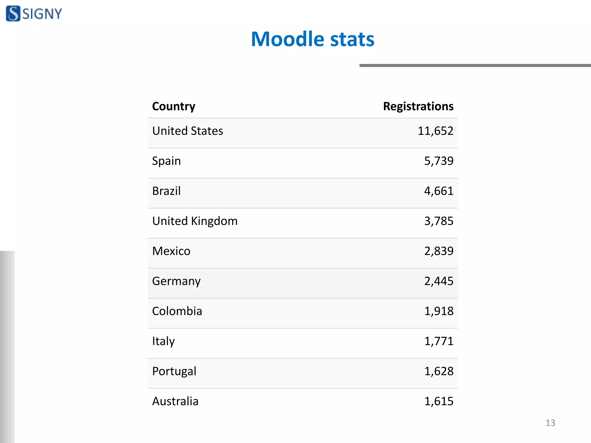 Moodle stats
13
Country Registrations
United States 11,652
Spain 5,739
Brazil 4,661
United Kingdom 3,785
Mexico 2,839
Germany 2,445
Colombia 1,918
Italy 1,771
Portugal 1,628
Australia 1,615
 