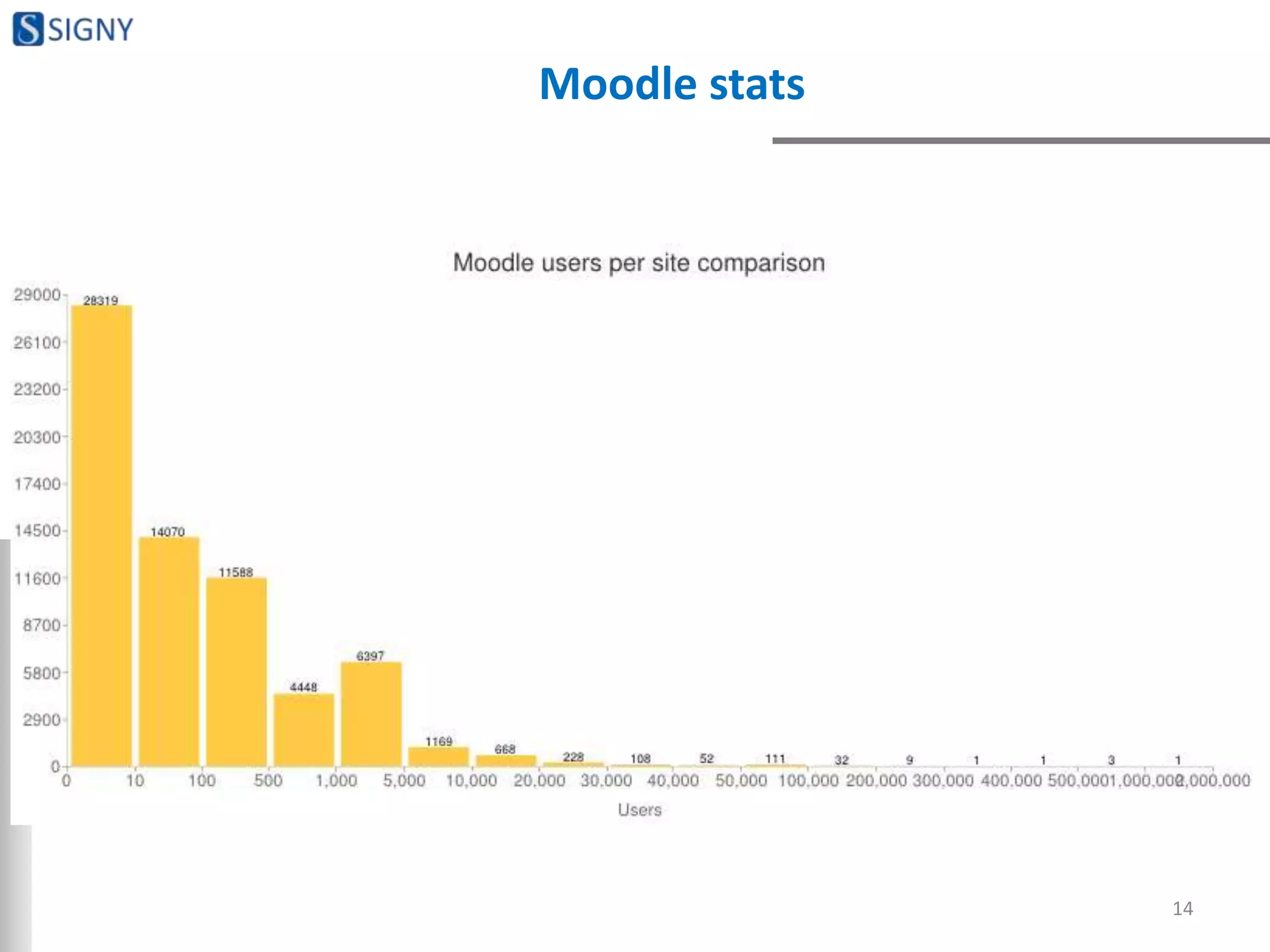 Moodle stats
14
 