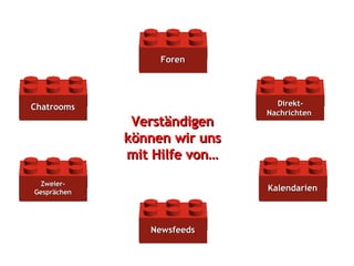 Verständigen können wir uns mit Hilfe von… Direkt-Nachrichten Foren Kalendarien Zweier-Gesprächen Newsfeeds Chatrooms 