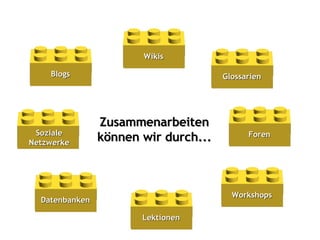 Zusammenarbeiten können wir durch... Workshops Datenbanken Blogs Glossarien Wikis Lektionen Foren Soziale Netzwerke 