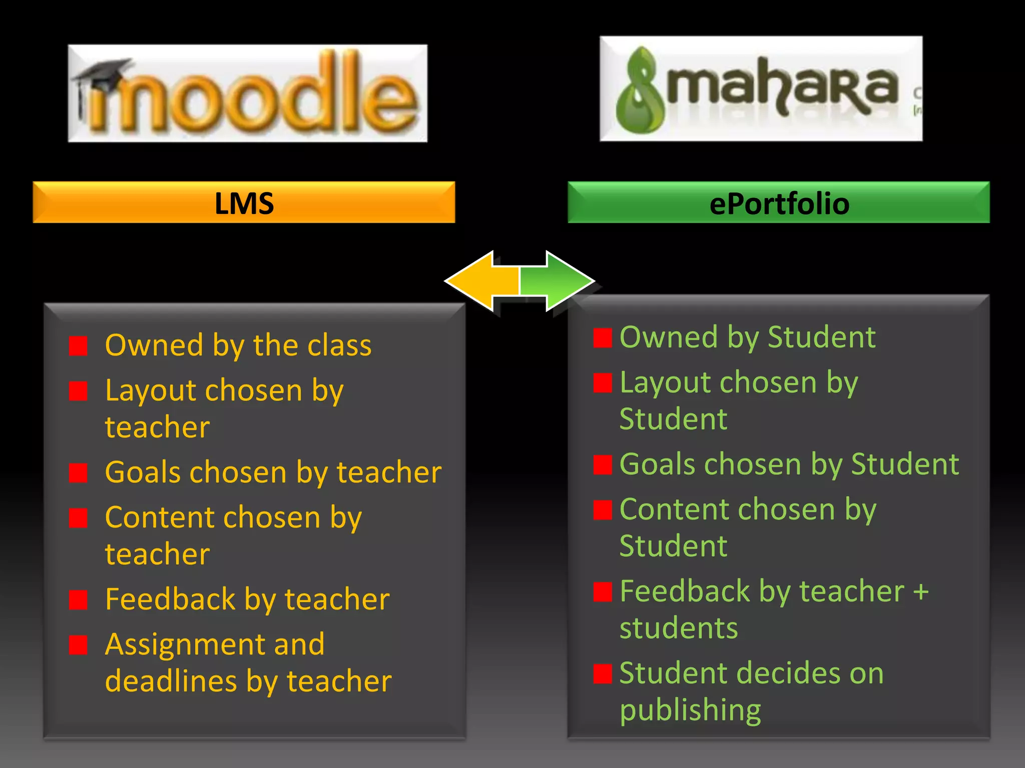 SCENE
LMS ePortfolio
Owned by the class Owned by Student
Layout chosen by Layout chosen by
teacher Student
Goals chosen by teacher Goals chosen by Student
Content chosen by Content chosen by
teacher Student
Feedback by teacher Feedback by teacher +
Assignment and students
deadlines by teacher Student decides on
publishing