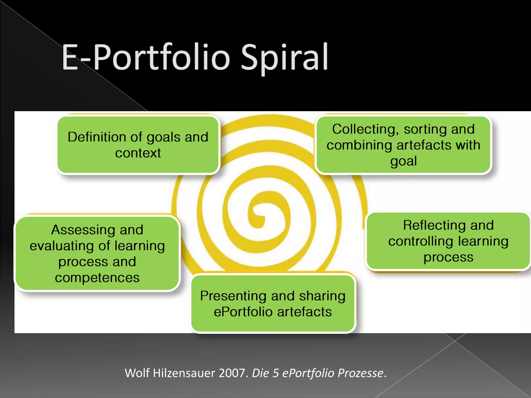 Wolf Hilzensauer 2007. Die 5 ePortfolio Prozesse.