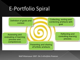 Wolf Hilzensauer 2007. Die 5 ePortfolio Prozesse.
 