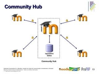Community Hub Community Hub repositório dados 