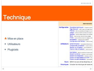 Technique Mise en place Utilisateurs Plugiciels 