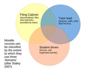Filing Cabinet (personalised, files and web links provided by tutor) Tutor lead (quizzes, polls, tutor lead forums) Student driven (forums, self organised activity) Moodle courses can be classified by the extent to which they use three 'domains' (after Staley 2007) 