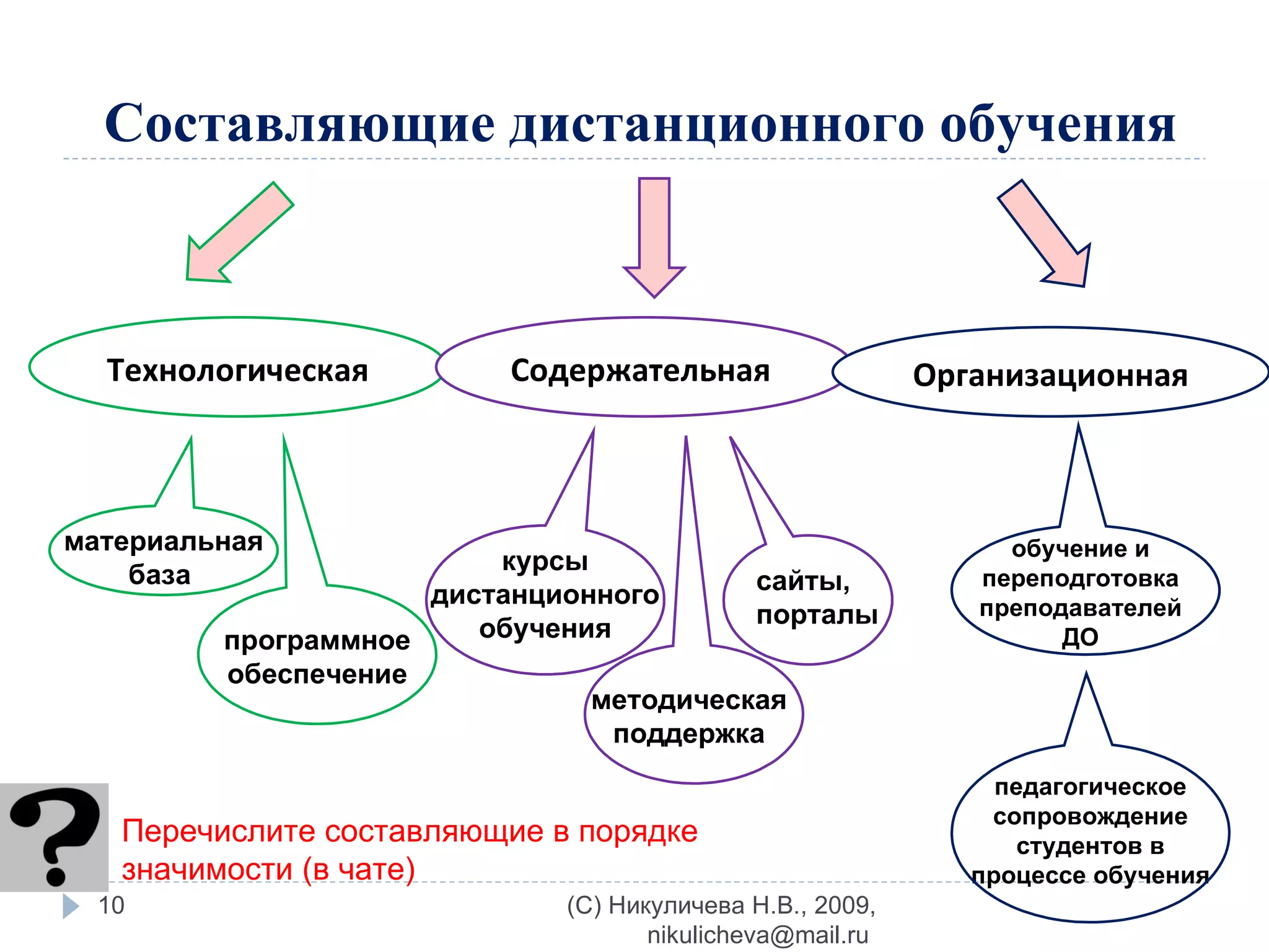 Составляющие дистанционного обучения Технологическая Содержательная   Организационная материальная база  программное обеспечение курсы дистанционного обучения сайты, порталы обучение и переподготовка преподавателей ДО педагогическое сопровождение студентов в процессе обучения методическая поддержка (C) Никуличева Н.В., 2009, nikulicheva@mail.ru  Перечислите составляющие в порядке значимости (в чате) 