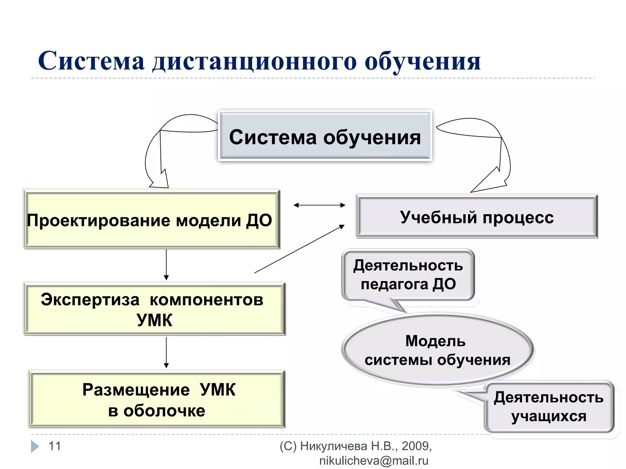 Система дистанционного обучения (C) Никуличева Н.В., 2009, nikulicheva@mail.ru  Проектирование модели ДО  Учебный процесс Деятельность педагога ДО Модель  системы обучения Система обучения Размещение  УМК в оболочке Экспертиза  компонентов  УМК Деятельность учащихся 