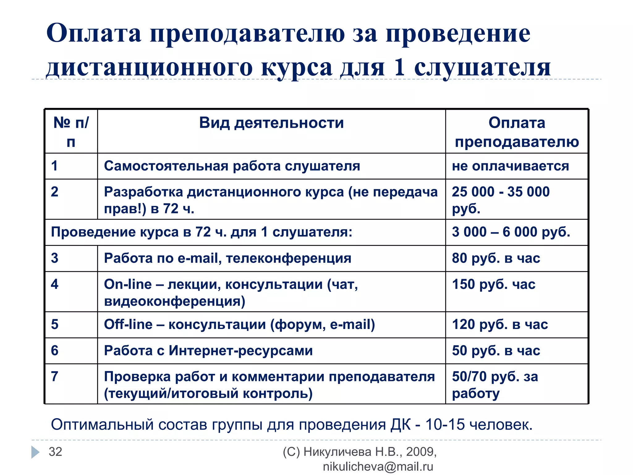 Оплата преподавателю за проведение дистанционного курса для 1 слушателя Оптимальный состав группы для проведения ДК - 10-15 человек.  (C) Никуличева Н.В., 2009, nikulicheva@mail.ru  №  п/п Вид деятельности Оплата преподавателю 1 Самостоятельная работа слушателя не оплачивается 2 Разработка дистанционного курса (не передача прав!) в 72 ч.  25 000 - 35 000 руб. Проведение курса в 72 ч.   для 1 слушателя:  3 000 – 6 000 руб. 3 Работа по  e-mail , телеконференция 80 руб. в час 4 On-line – лекции, консультации (чат, видеоконференция) 150 руб. час 5 Off - line  – консультации (форум, e-mail) 120 руб. в час 6 Работа с Интернет-ресурсами 50 руб. в час 7 Проверка работ и комментарии преподавателя (текущий/итоговый контроль) 50/70 руб. за работу 